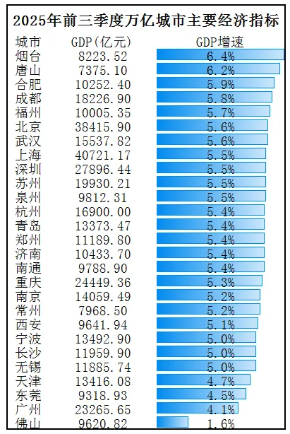 憋屈，中国唯一沦为三线的万亿城市，又被降级了