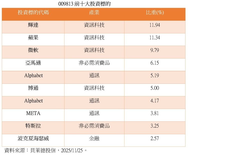 貝萊德 iShares 安碩標普500卓越50 ETF前十大投資標的。(資料來源... 貝萊德 iShares 安碩標普500卓越50 ETF前十大投資標的。(資料來源...