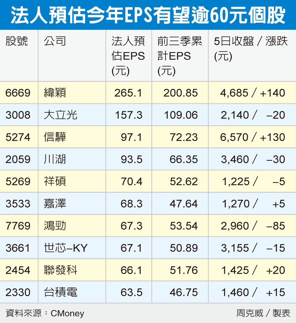 法人认为,年底作帐行情启动, 加上AI续带动下,台股仍有机会上攻再创高点。图/本... 法人认为,年底作帐行情启动, 加上AI续带动下,台股仍有机会上攻再创高点。图/本...