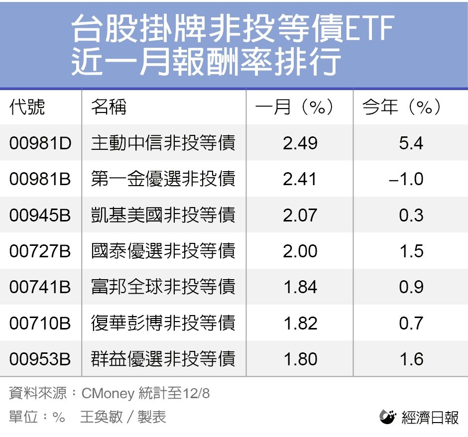 台股挂牌非投等债ETF近一月报酬率排行。 台股挂牌非投等债ETF近一月报酬率排行。