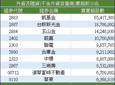 外资卖超前十名。(资料来源:证交所) 外资卖超前十名。(资料来源:证交所)