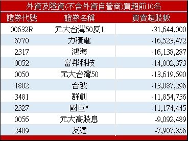 外资买超前十名。(资料来源:证交所) 外资买超前十名。(资料来源:证交所)
