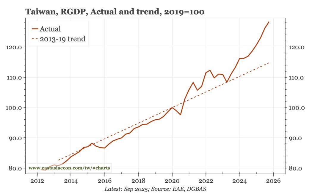 台湾实质GDP在疫情后的成长速度,已明显脱离过去二十年的长期趋势线。 资料来源/... 台湾实质GDP在疫情后的成长速度,已明显脱离过去二十年的长期趋势线。 资料来源/...