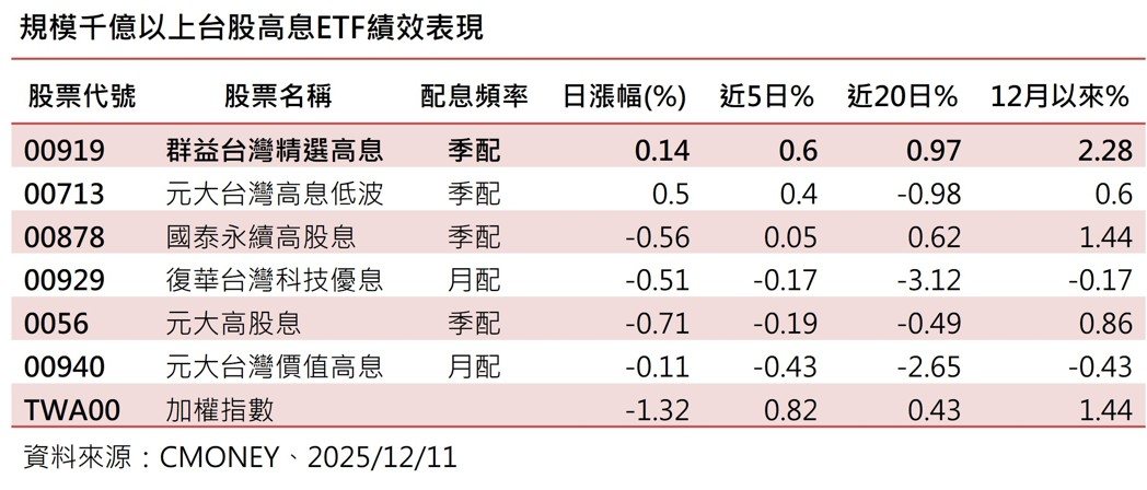 规模千亿以上台股高息ETF绩效表现。资料来源:CMONEY、2025/12/11 规模千亿以上台股高息ETF绩效表现。资料来源:CMONEY、2025/12/11