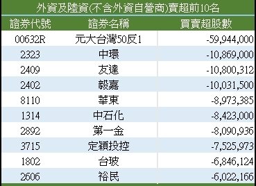 外资卖超前十名。 资料来源:证交所 外资卖超前十名。 资料来源:证交所