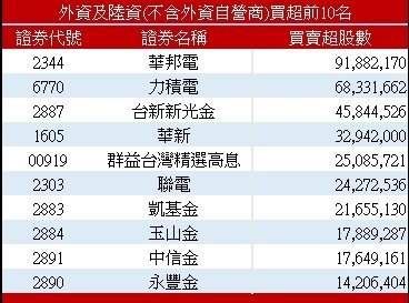 外资买超前十名。 资料来源:证交所 外资买超前十名。 资料来源:证交所