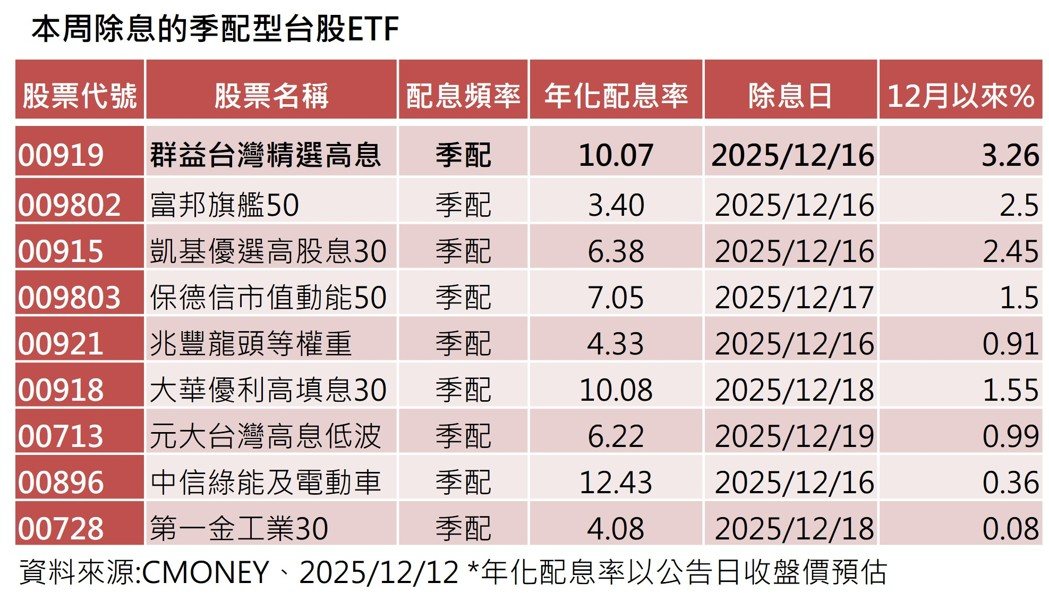 本周除息的季配型ETF。(资料来源:CMoney) 本周除息的季配型ETF。(资料来源:CMoney)