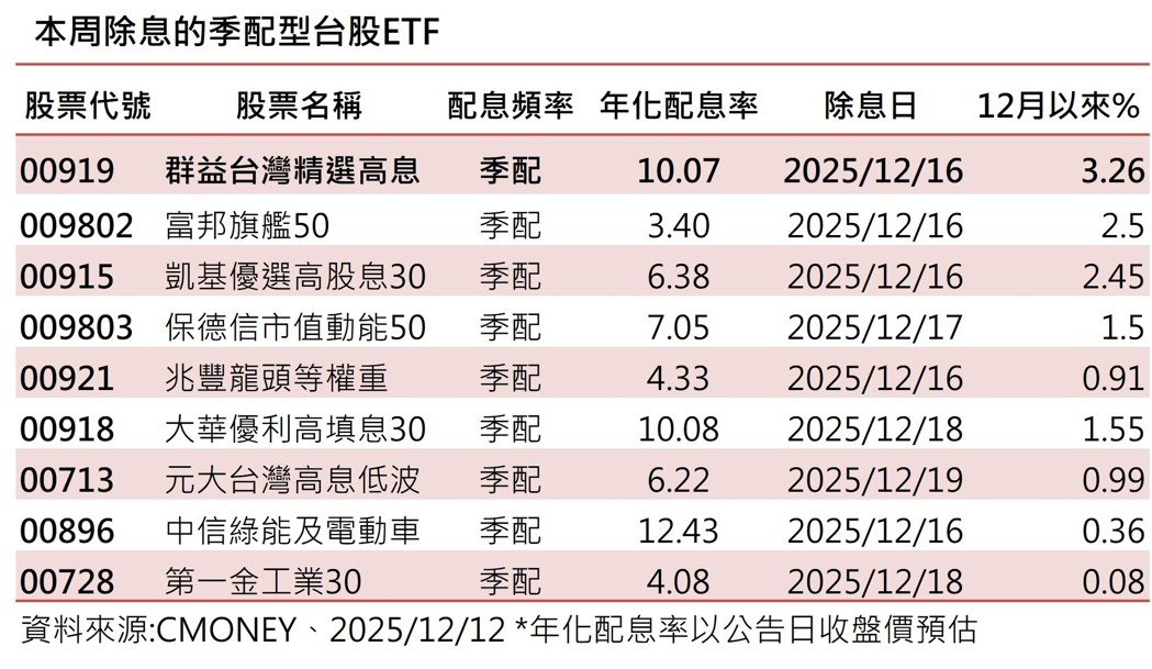 本周除息的季配型台股ETF。(资料来源:CMONEY、2025/12/12*年化... 本周除息的季配型台股ETF。(资料来源:CMONEY、2025/12/12*年化...