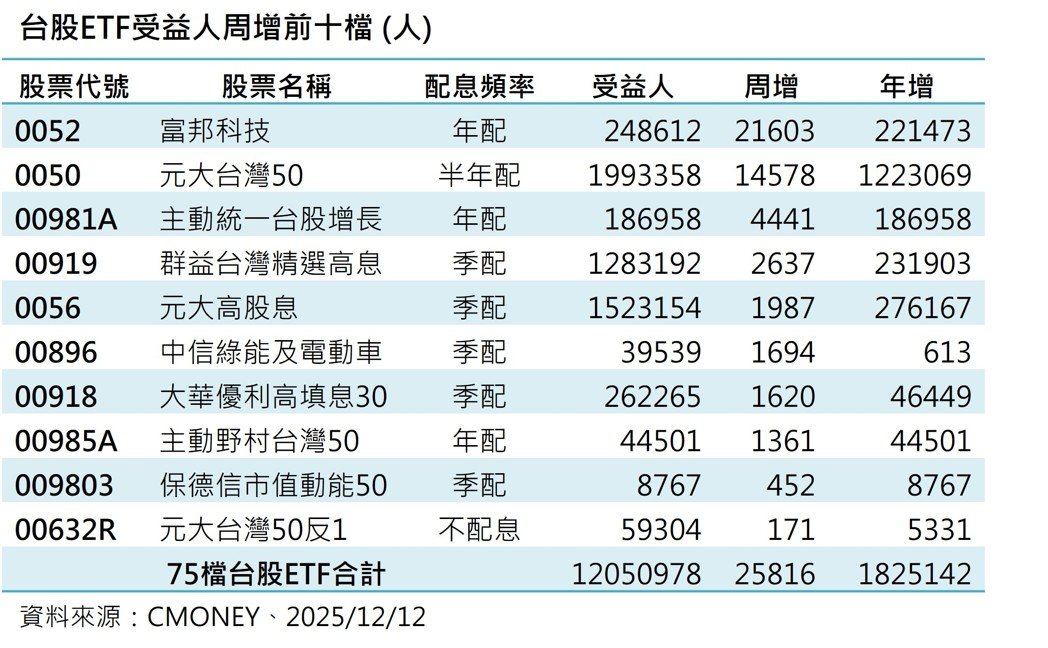 台股ETF受益人周增前十檔(人)。(資料來源:CMONEY、2025/12/12... 台股ETF受益人周增前十檔(人)。(資料來源:CMONEY、2025/12/12...