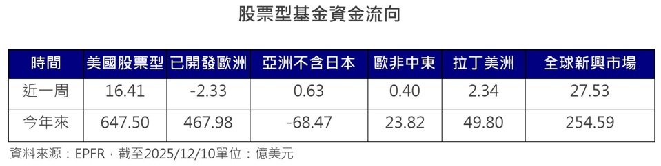 股票型基金資金流向(資料來源:EPFR) 股票型基金資金流向(資料來源:EPFR)