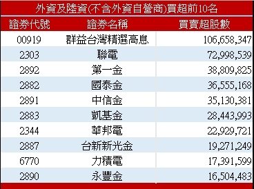 外资买超前十名。 资料来源:证交所 外资买超前十名。 资料来源:证交所