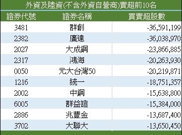外资卖超前十名。 资料来源:证交所 外资卖超前十名。 资料来源:证交所