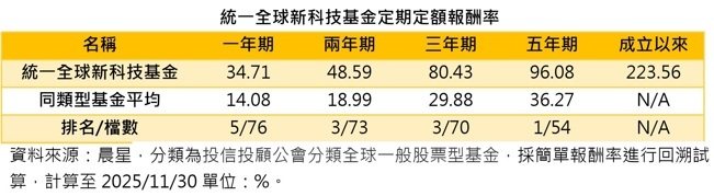 统一全球新科技基金定期定额报酬率(资料来源:晨星) 统一全球新科技基金定期定额报酬率(资料来源:晨星)