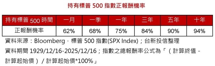 持有标普500指数正报酬机率(资料来源:Bloomberg,标普500指数(SP... 持有标普500指数正报酬机率(资料来源:Bloomberg,标普500指数(SP...