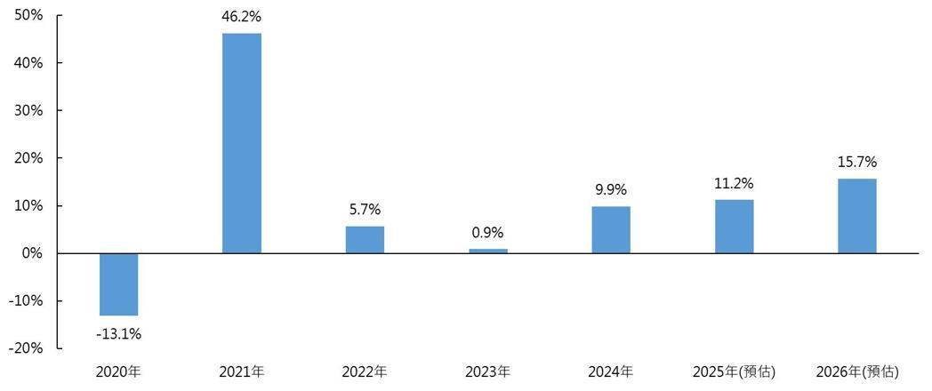 表:标准普尔500指数企业获利成长率
注:2025-2026为预估
资料来源:B... 表:标准普尔500指数企业获利成长率
注:2025-2026为预估
资料来源:B...