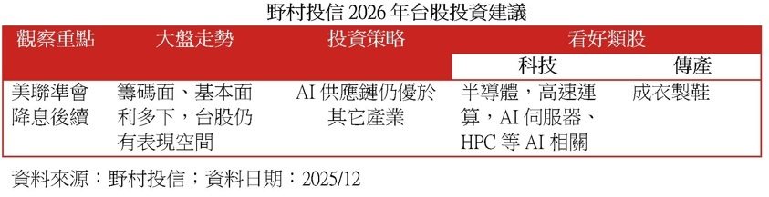 野村投信2026年台股投资建议(野村投信/提供) 野村投信2026年台股投资建议(野村投信/提供)