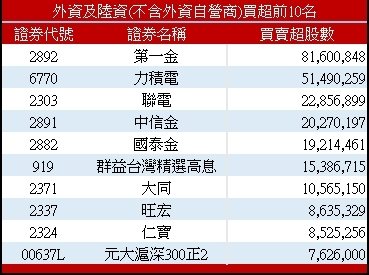 外资买超前十名。 资料来源:证交所 外资买超前十名。 资料来源:证交所