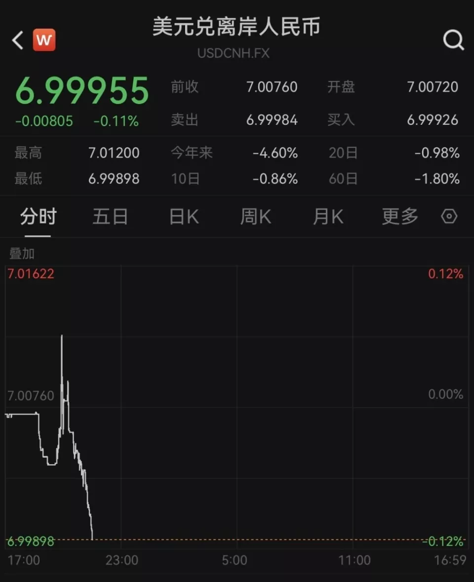 去年10月以来首次！离岸人民币对美元收复“7”关口
