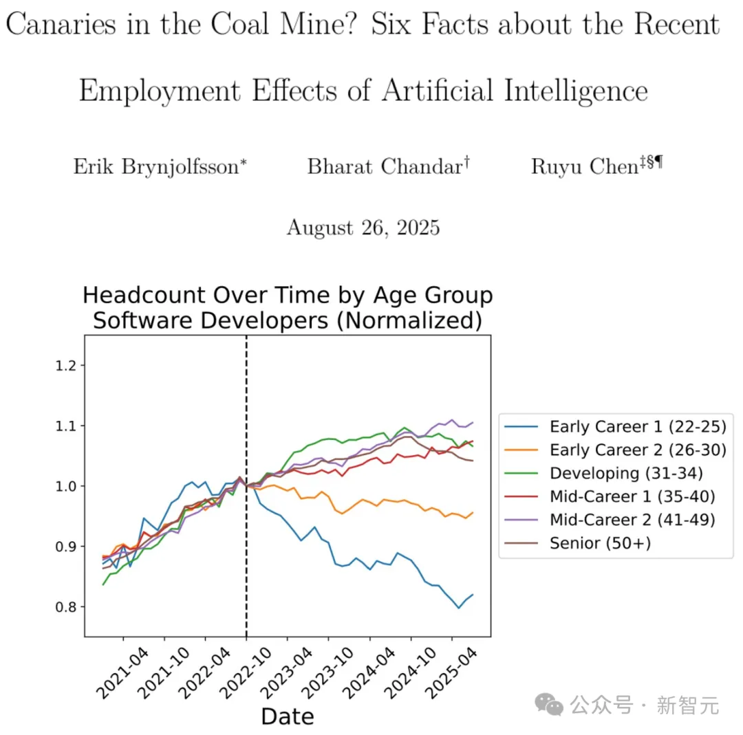 暴跌27.5%!美国码农,正被“大屠杀” 暴跌27.5%!美国码农,正被“大屠杀”