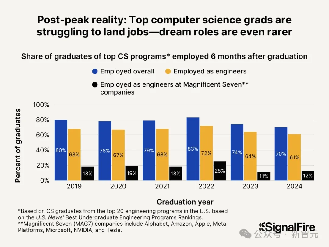 暴跌27.5%!美国码农,正被“大屠杀” 暴跌27.5%!美国码农,正被“大屠杀”
