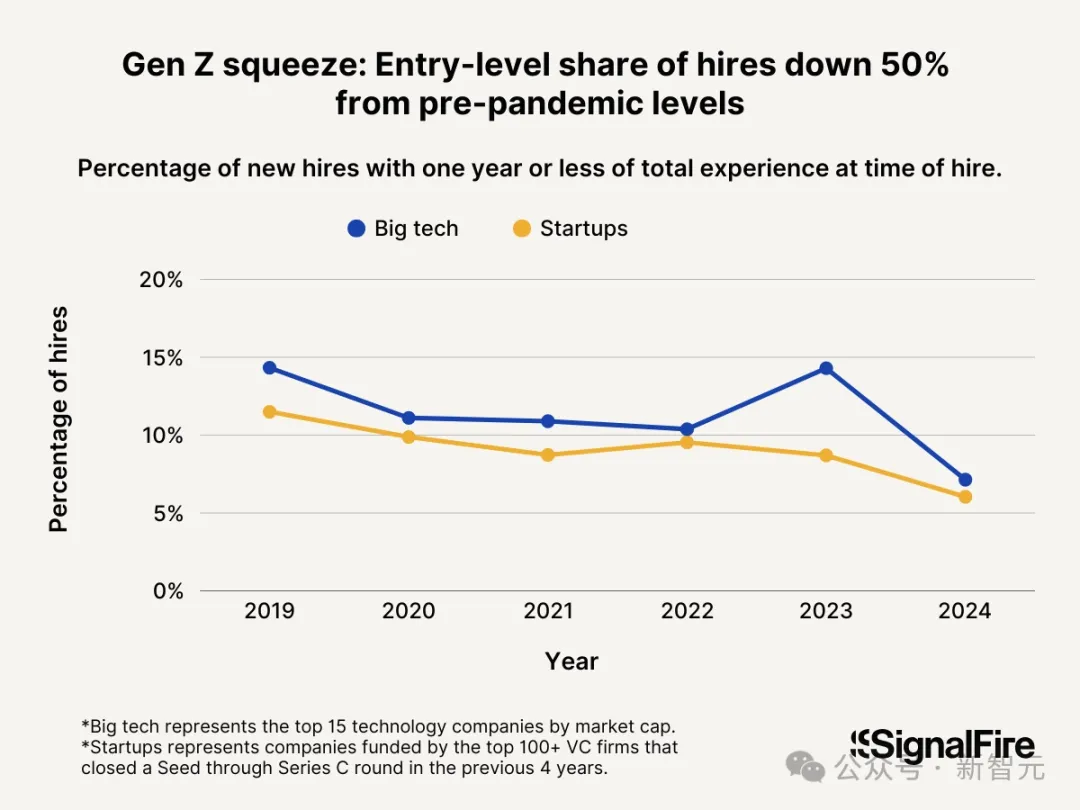 暴跌27.5%!美国码农,正被“大屠杀” 暴跌27.5%!美国码农,正被“大屠杀”