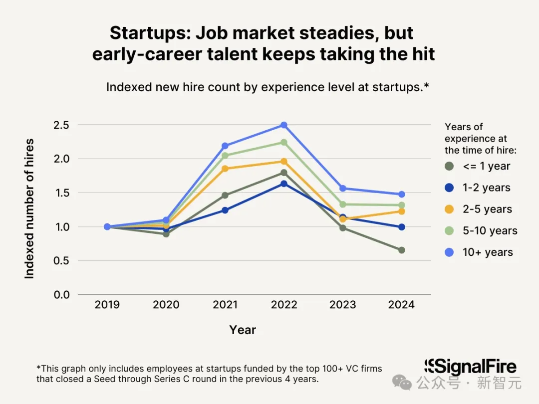 暴跌27.5%!美国码农,正被“大屠杀” 暴跌27.5%!美国码农,正被“大屠杀”