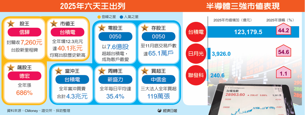 2025年六天王出列、半导体三强市值表现 2025年六天王出列、半导体三强市值表现