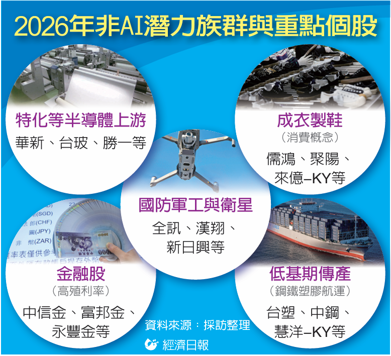 2026年非AI潜力族群与重点个股 2026年非AI潜力族群与重点个股