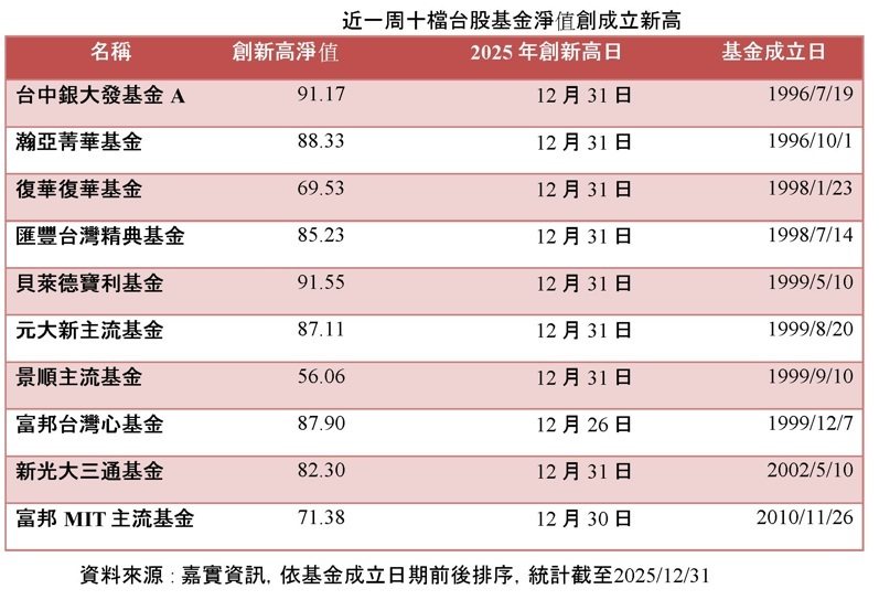 近一周十档台股基金净值创成立新高(资料来源 : 嘉实资讯) 近一周十档台股基金净值创成立新高(资料来源 : 嘉实资讯)