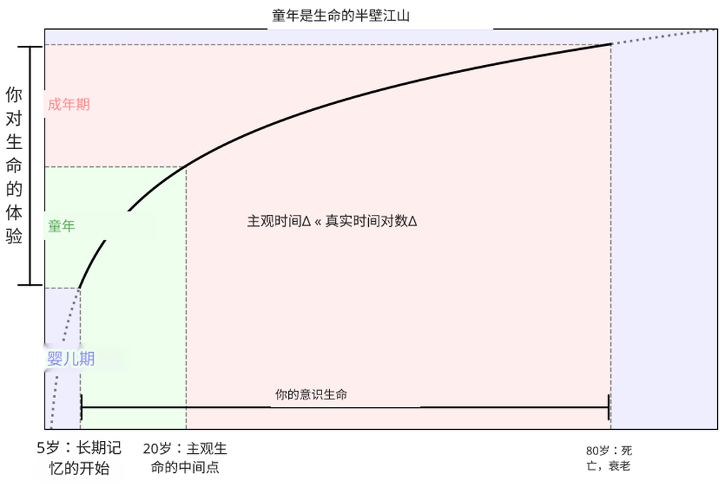时间并非匀速：你的20岁其实已经是半辈子