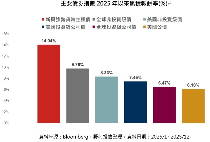 主要債券指數2025年以來累積報酬率。資料來源:Bloomberg,野村投信整理 主要債券指數2025年以來累積報酬率。資料來源:Bloomberg,野村投信整理