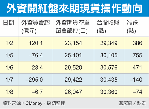 外资开红盘来期现货操作动向 外资开红盘来期现货操作动向