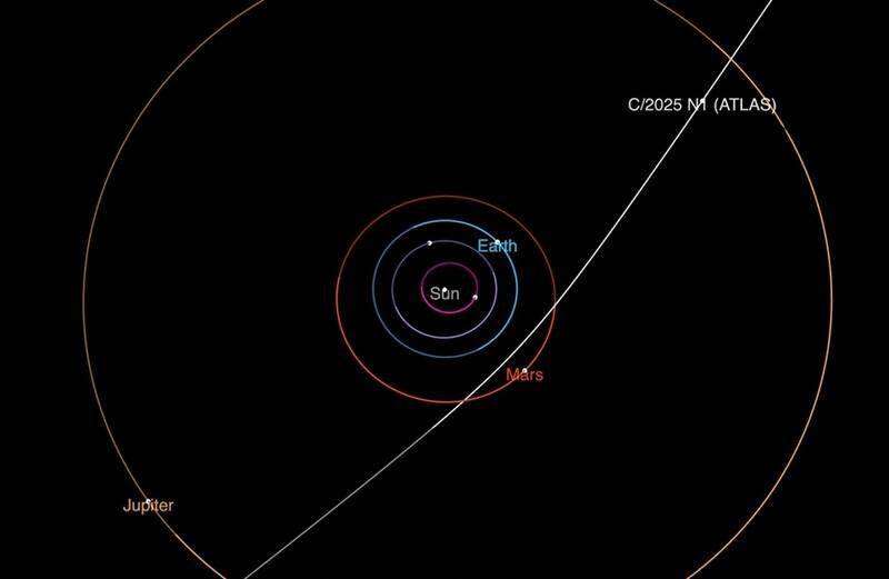 「3I/Atlas」在7月1日被发现，很快就被确认为史上第3个闯入太阳系的星际天体，同时也被归类为彗星，这个星际彗星直径可能高达24公里，以时速21万公里的速度飞向太阳，预估10月下旬通过近日点后，永远离开太阳系。（路透）
