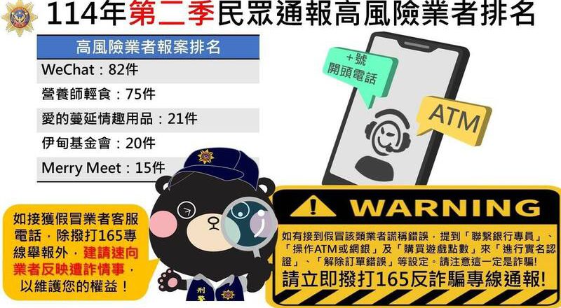 刑事局公布Q2民众通报高风险业者 「WeChat」82件居首