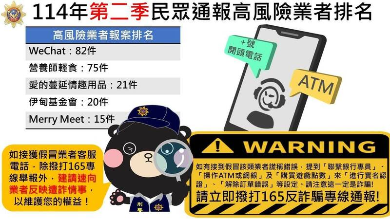 刑事局統計2025年第二季民眾通報高風險業者排名，第一名為WeChat有82件。（刑事局提供）