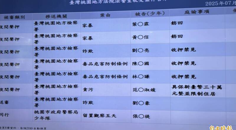 吴姓前桃市议员涉诈领助理费近千万 桃检声押