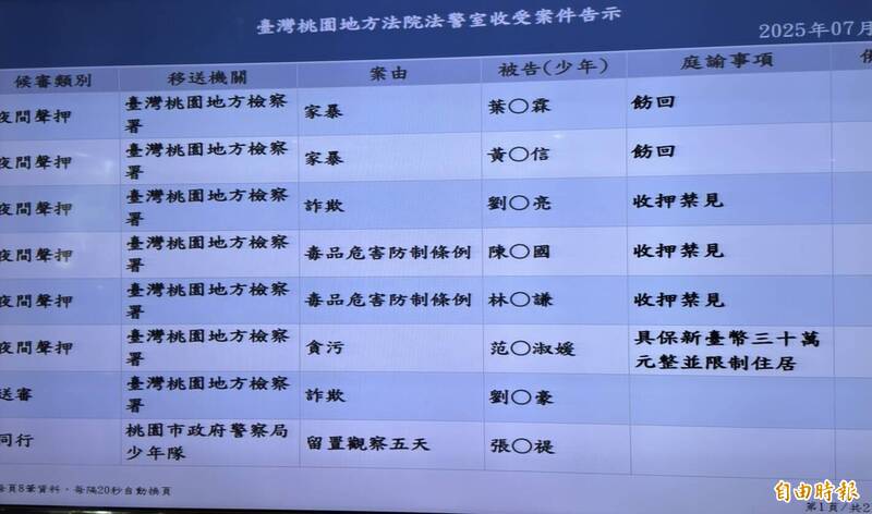 桃园地方法院裁定吴姓前桃园市议员的1名助理30万元具保。（记者周敏鸿摄）