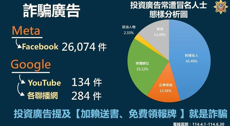 刑事局揭露诈骗广告新手法 伪冒财经名人占比最高