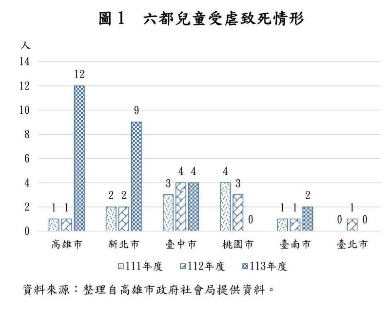 高雄去年儿虐致死暴增至12人，是六都之冠。（取自审计部决算审核资料）