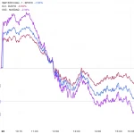 美股3大指数集体收跌 纳指跌逾2% 英伟达跌近3%
