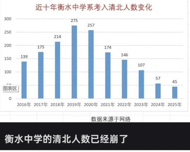 衡水中学神话崩塌,上热搜 衡水中学神话崩塌,上热搜