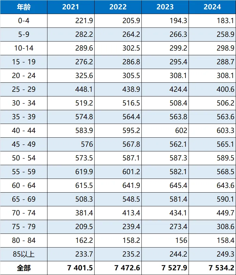 香港,是真的老了…… 香港,是真的老了……