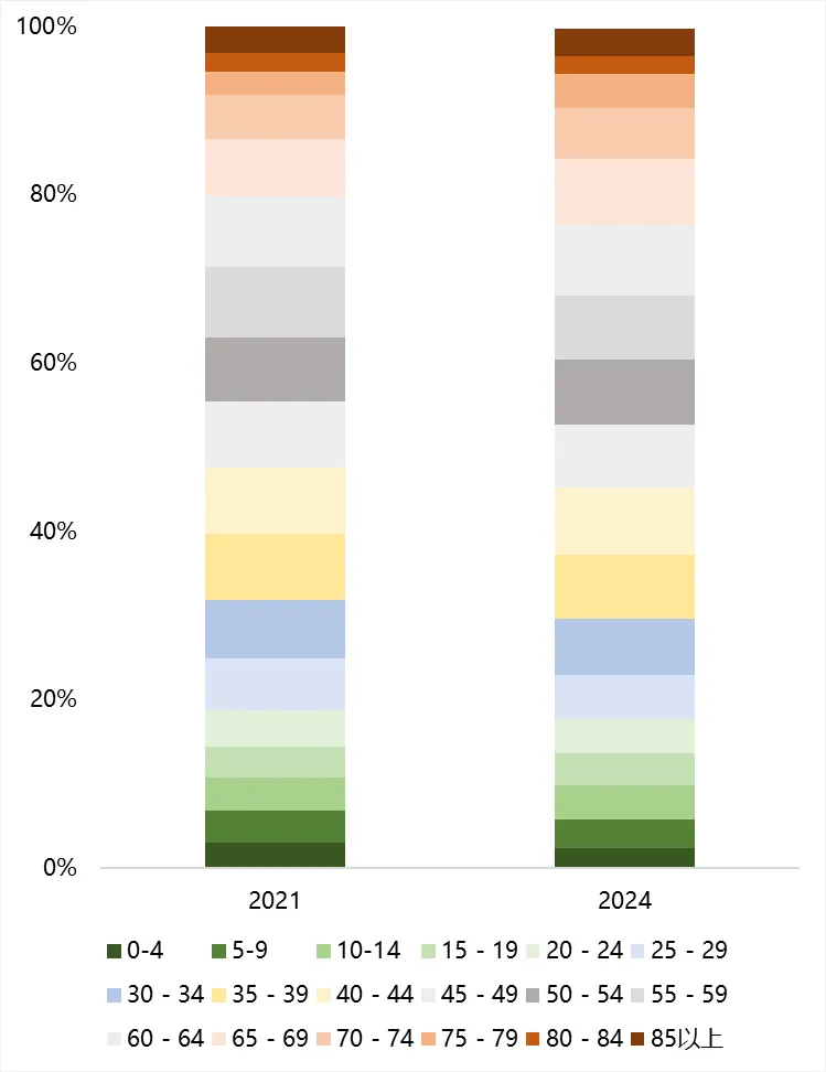 香港,是真的老了…… 香港,是真的老了……