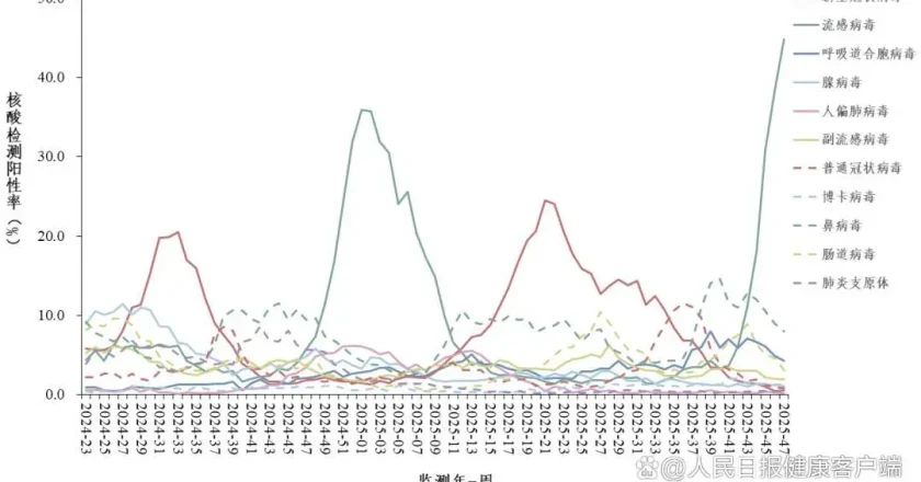 全国流感阳性率接近45%,已进入中流行水平