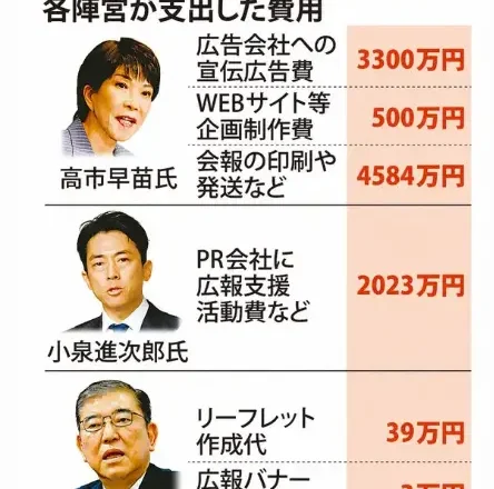 高市早苗花8384万 竞选仍惨败给只花了42万的对手