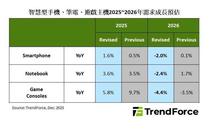 TrendForce:记忆体价格飙升、冲击游戏主机 调降2026年出货预估