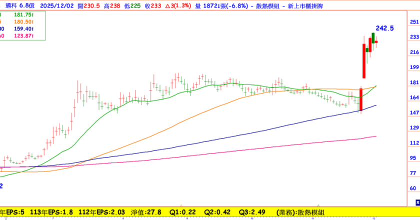 这档散热新兵打入Google链,受惠TPU伺服器需求,前三季获利年增1.61倍,明年成长会更多?