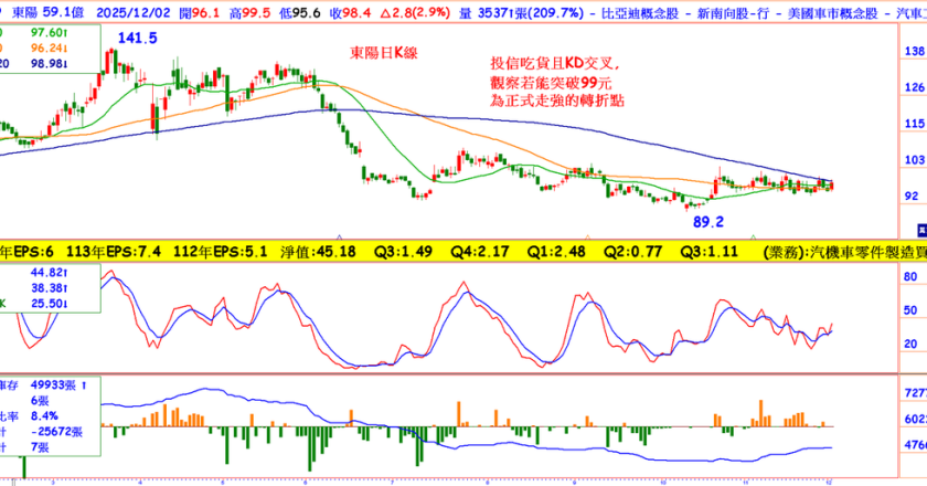 EPS从5.8到7.4元,这档零件股营收月增逾13%,挥别关税及汇率阴霾,本益比仅13倍逢低能布局?