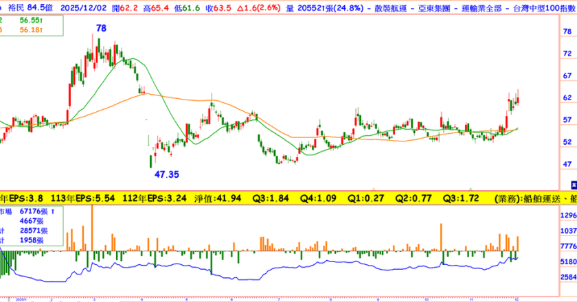 上季EPS季增123%,这档散装航运受惠俄乌停战,外资默默吃货,股价带量突破均线纠结与颈线
