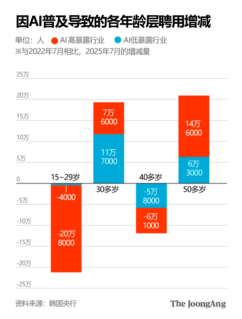 裁员提速!三名初级会计师8小时的活AI1小时搞定 裁员提速!三名初级会计师8小时的活AI1小时搞定